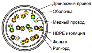 Cat 3 F/UTP 10 pair - Кабель безгалогенный (LSZH) внутренний одиночной прокладки