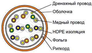 Cat 3 F/UTP 10 pair - Кабель безгалогенный (LSZH) внутренний групповой прокладки