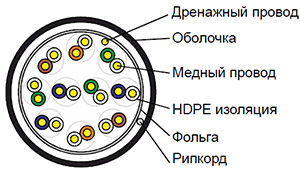 Cat 3 F/UTP 10 pair - Кабель безгалогенный (LSZH) не токсичный универсальный in/out групповой прокладки