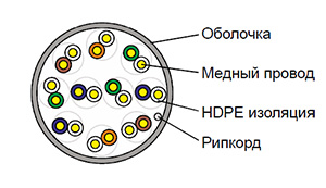 Cat 3 U/UTP 10 pair - Кабель безгалогенный (LSZH) внутренний одиночной прокладки