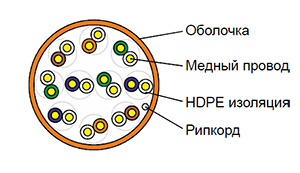 Cat 3 U/UTP 10 pair - Кабель безгалогенный (LSZH) внутренний групповой прокладки
