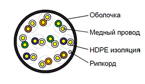 Cat 3 U/UTP 10 pair - Кабель внешний (PE)