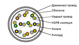 Cat 5e F/UTP 10 pair - Кабель безгалогенный (LSZH) внутренний одиночной прокладки