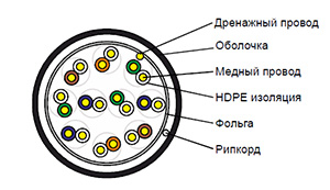 Cat 5e F/UTP 10 pair - Кабель внешний (PE)