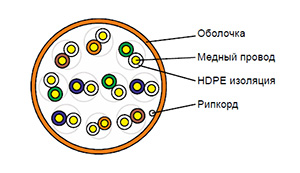 Cat 5e U/UTP 10 pair - Кабель безгалогенный (LSZH) внутренний групповой прокладки