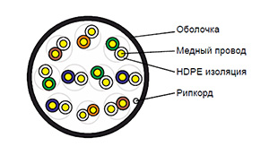 Cat 5e U/UTP 10 pair - Кабель внешний (PE)