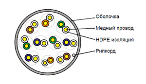 Cat 5e U/UTP 10 pair - Кабель внутренний (PVC) одиночной прокладки