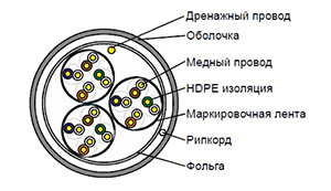 Cat 5e F/UTP 12 pair - Кабель безгалогенный (LSZH) внутренний одиночной прокладки