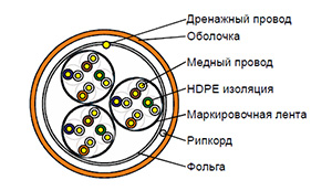 Cat 5e F/UTP 12 pair - Кабель безгалогенный (LSZH) внутренний групповой прокладки