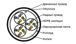 Cat 5e F/UTP 12 pair - Кабель безгалогенный (LSZH) не токсичный универсальный in/out групповой прокладки