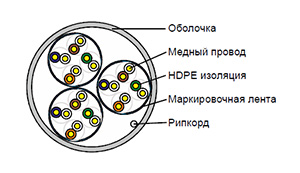 Cat 5e U/UTP 12 pair - Кабель безгалогенный (LSZH) внутренний одиночной прокладки