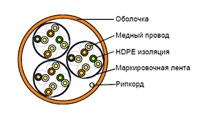 Cat 5e U/UTP 12 pair - Кабель безгалогенный (LSZH) внутренний групповой прокладки