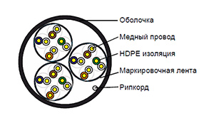 Cat 5e U/UTP 12 pair - Кабель внутренний (PVC) одиночной прокладки