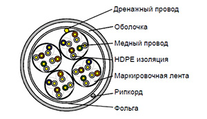 Cat 5e F/UTP 16 pair - Кабель безгалогенный (LSZH) внутренний одиночной прокладки