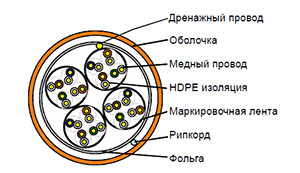 Cat 5e F/UTP 16 pair - Кабель безгалогенный (LSZH) внутренний групповой прокладки