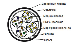 Cat 5e F/UTP 16 pair - Кабель безгалогенный (LSZH) не токсичный универсальный in/out групповой прокладки