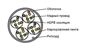 Cat 5e U/UTP 16 pair - Кабель безгалогенный (LSZH) внутренний одиночной прокладки