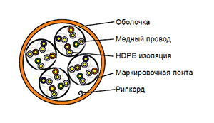 Cat 5e U/UTP 16 pair - Кабель безгалогенный (LSZH) внутренний групповой прокладки