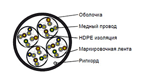 Cat 5e U/UTP 16 pair - Кабель безгалогенный (LSZH) универсальный внутренний/внешний групповой прокладки