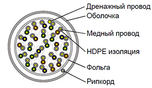 Cat 3 F/UTP 25 pair - Кабель безгалогенный (LSZH) внутренний одиночной прокладки