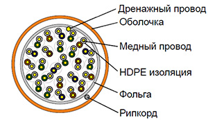 Cat 3 F/UTP 25 pair - Кабель безгалогенный (LSZH) внутренний групповой прокладки