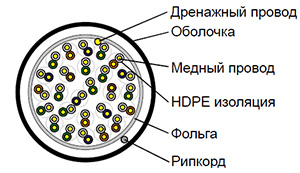 Cat 3 F/UTP 25 pair - Кабель безгалогенный (LSZH) не токсичный in/out групповой прокладки