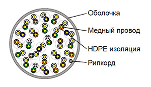 Cat 3 U/UTP 25 pair - Кабель безгалогенный (LSZH) внутренний одиночной прокладки