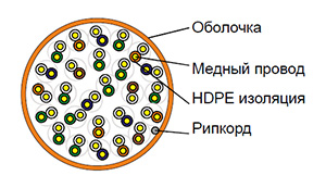 Cat 3 U/UTP 25 pair - Кабель безгалогенный (LSZH) внутренний групповой прокладки