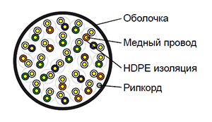 Cat 3 U/UTP 25 pair - Кабель безгалогенный (LSZH) не токсичный универсальный in/out групповой прокладки