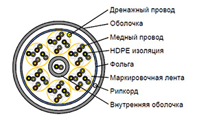 Cat 5e F/UTP 25 pair - Кабель безгалогенный (LSZH) внутренний одиночной прокладки