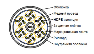 Cat 5e U/UTP 25 pair - Кабель безгалогенный (LSZH) внутренний одиночной прокладки