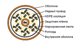 Cat 5e U/UTP 25 pair - Кабель безгалогенный (LSZH) внутренний групповой прокладки