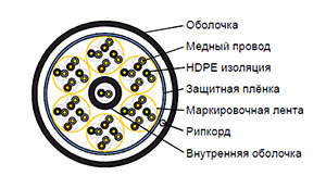 Cat 5e U/UTP 25 pair - Кабель безгалогенный (LSZH) не токсичный универсальный in/out групповой прокладки