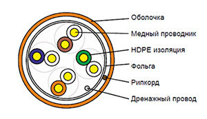 Cat 5e F/UTP - Кабель малодымный (LS) внутренний групповой прокладки