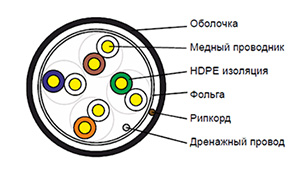 Cat 5e F/UTP - Кабель безгалогенный (LSZH) не токсичный in/out групповой прокладки