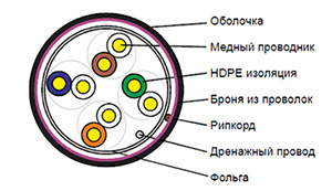 Cat 5e F/UTP - Кабель PE внешний бронированный