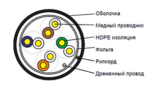 Cat 5e F/UTP - Кабель внешний (PE)