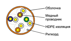 Cat 5e U/UTP - Кабель малодымный (LS) внутренний групповой прокладки