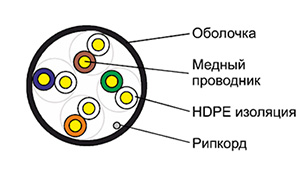 Cat 5e U/UTP - Кабель безгалогенный (LSZH) внутренний/внешний групповой прокладки