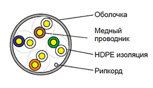 Cat 5e U/UTP - Кабель безгалогенный (LSZH) внутренний одиночной прокладки