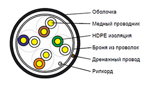 Cat 5e U/UTP - Кабель PE внешний бронированный