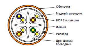 Cat 6 F/UTP - Кабель малодымный (LS) внутренний групповой прокладки