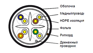 Cat 6 F/UTP - Кабель безгалогенный (LSZH) не токсичный in/out групповой прокладки