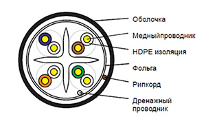 Cat 6 F/UTP - Кабель безгалогенный (LSZH) не токсичный внутренний/внешний одиночной