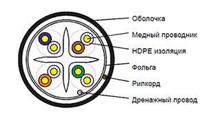 Cat 6 F/UTP - Кабель внешний (PE)