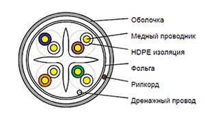 Cat 6 F/UTP - Кабель внутренний (PVC) одиночной прокладки