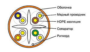 Cat 6 U/UTP - Кабель безгалогенный (LSZH) внутренний групповой прокладки