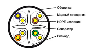 Cat 6 U/UTP - Кабель безгалогенный (LSZH) не токсичный внутренний/внешний одиночной