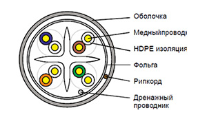 Cat 6a F/UTP - Кабель безгалогенный (LSZH) внутренний одиночной прокладки