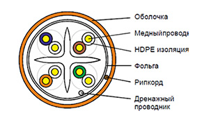 Cat 6a F/UTP - Кабель безгалогенный (LSZH) внутренний групповой прокладки